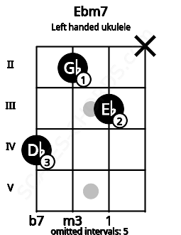 Fretboard image for the Ebm7 chord on left handled ukulele frets: x 3 2 4
