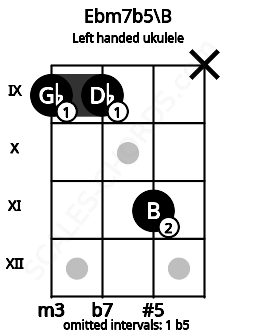 Fretboard image for the Ebm7b5\B chord on left handled ukulele frets: x 11 9 9