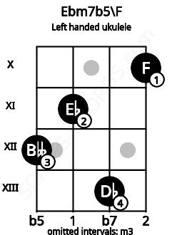 Fretboard image for the Ebm7b5\F chord on left handled ukulele frets: 10 13 11 12