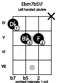 Fretboard image for the Ebm7b5\F chord on left handled ukulele frets: x 5 5 4