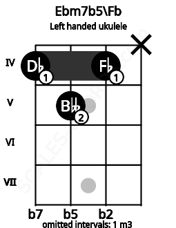 Fretboard image for the Ebm7b5\Fb chord on left handled ukulele frets: x 4 5 4