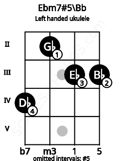 Fretboard image for the Ebm7#5\Bb chord on left handled ukulele frets: 3 3 2 4