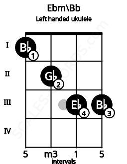 Fretboard image for the Ebm\Bb chord on left handled ukulele frets: 3 3 2 1