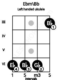 Fretboard image for the Ebm\Bb chord on left handled ukulele frets: 3 6 6 6