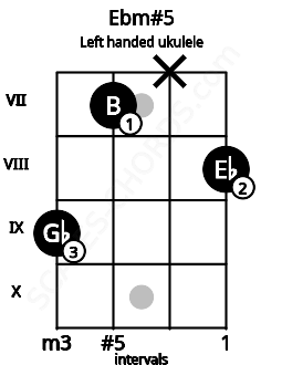 Fretboard image for the Ebm#5 chord on left handled ukulele frets: 8 x 7 9