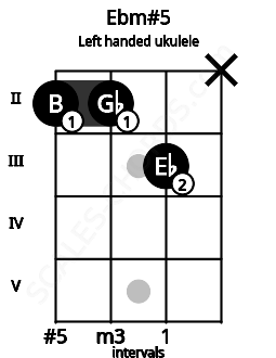Fretboard image for the Ebm#5 chord on left handled ukulele frets: x 3 2 2