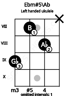 Fretboard image for the Ebm#5\Ab chord on left handled ukulele frets: x 8 7 9