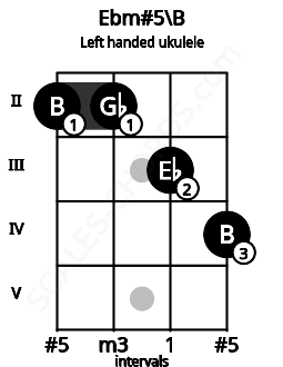 Fretboard image for the Ebm#5\B chord on left handled ukulele frets: 4 3 2 2