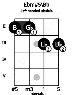 Fretboard image for the Ebm#5\Bb chord on left handled ukulele frets: 3 3 2 2