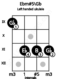 Fretboard image for the Ebm#5\Gb chord on left handled ukulele frets: 11 11 11 9
