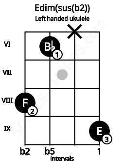 Fretboard image for the Edim(sus(b2)) chord on left handled ukulele frets: 9 x 6 8