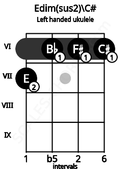 Fretboard image for the Edim(sus2)\C# chord on left handled ukulele frets: 6 6 6 7