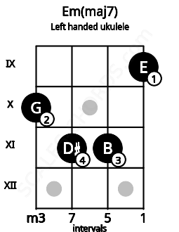 Fretboard image for the Em(maj7) chord on left handled ukulele frets: 9 11 11 10