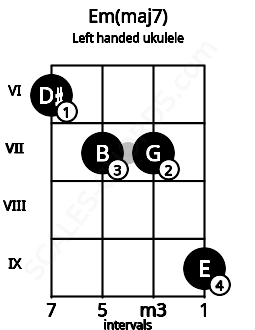 Fretboard image for the Em(maj7) chord on left handled ukulele frets: 9 7 7 6