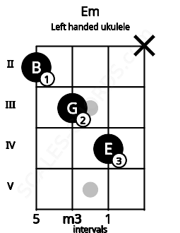 Fretboard image for the Em chord on left handled ukulele frets: x 4 3 2
