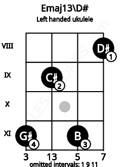 Fretboard image for the Emaj13\D# chord on left handled ukulele frets: 8 11 9 11