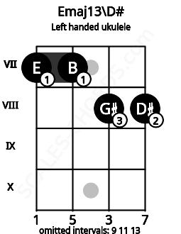 Fretboard image for the Emaj13\D# chord on left handled ukulele frets: 8 8 7 7