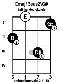 Fretboard image for the Emaj13sus2\G# chord on left handled ukulele frets: 1 3 0 2