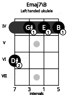 Fretboard image for the Emaj7\B chord on left handled ukulele frets: 4 4 4 6