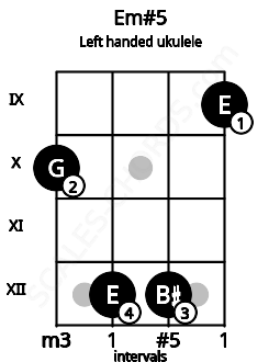 Fretboard image for the Em#5 chord on left handled ukulele frets: 9 12 12 10