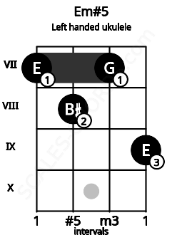 Fretboard image for the Em#5 chord on left handled ukulele frets: 9 7 8 7
