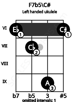 Fretboard image for the F7b5\C# chord on left handled ukulele frets: 6 9 7 6