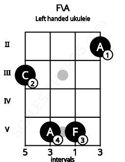 Fretboard image for the F\A chord on left handled ukulele frets: 2 5 5 3