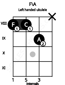 Fretboard image for the F\A chord on left handled ukulele frets: x 9 8 8