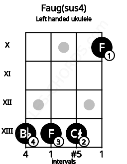 Fretboard image for the Faug(sus4) chord on left handled ukulele frets: 10 13 13 13