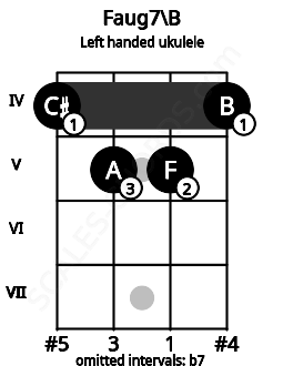 Fretboard image for the Faug7\B chord on left handled ukulele frets: 4 5 5 4