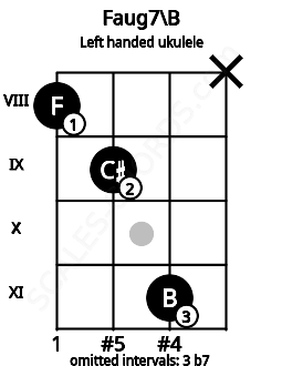 Fretboard image for the Faug7\B chord on left handled ukulele frets: x 11 9 8