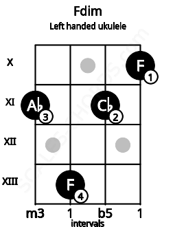 Fretboard image for the Fdim chord on left handled ukulele frets: 10 11 13 11