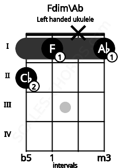 Fretboard image for the Fdim\Ab chord on left handled ukulele frets: 1 x 1 2