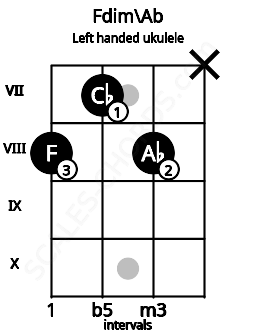 Fretboard image for the Fdim\Ab chord on left handled ukulele frets: x 8 7 8