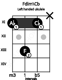 Fretboard image for the Fdim\Cb chord on left handled ukulele frets: x 11 13 11