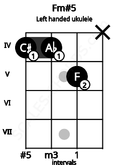 Fretboard image for the Fm#5 chord on left handled ukulele frets: x 5 4 4