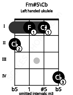 Fretboard image for the Fm#5\Cb chord on left handled ukulele frets: 4 1 1 2