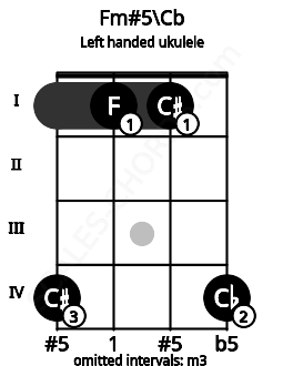 Fretboard image for the Fm#5\Cb chord on left handled ukulele frets: 4 1 1 4