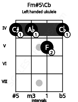 Fretboard image for the Fm#5\Cb chord on left handled ukulele frets: 4 5 4 4