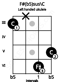 Fretboard image for the F#(b5)sus\C chord on left handled ukulele frets: 5 6 x 3