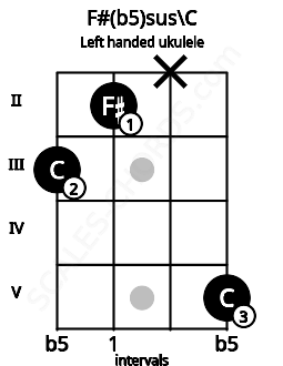 Fretboard image for the F#(b5)sus\C chord on left handled ukulele frets: 5 x 2 3