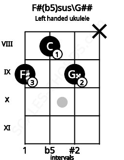 Fretboard image for the F#(b5)sus\G## chord on left handled ukulele frets: x 9 8 9