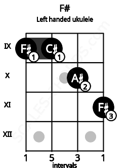 Fretboard image for the F# chord on left handled ukulele frets: 11 10 9 9