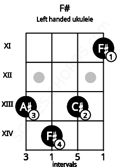Fretboard image for the F# chord on left handled ukulele frets: 11 13 14 13