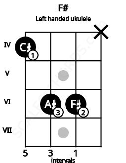 Fretboard image for the F# chord on left handled ukulele frets: x 6 6 4
