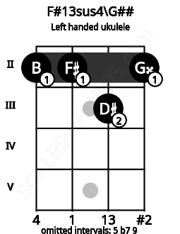 Fretboard image for the F#13sus4\G## chord on left handled ukulele frets: 2 3 2 2