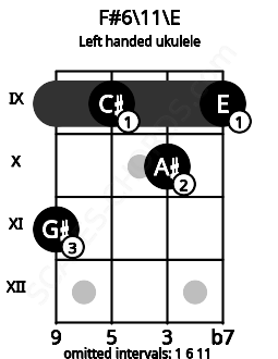 Fretboard image for the F#6\11\E chord on left handled ukulele frets: 9 10 9 11