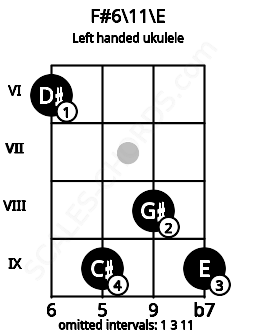 Fretboard image for the F#6\11\E chord on left handled ukulele frets: 9 8 9 6