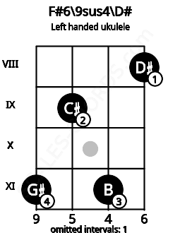 Fretboard image for the F#6\9sus4\D# chord on left handled ukulele frets: 8 11 9 11