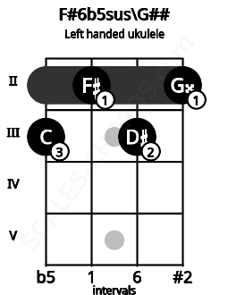 Fretboard image for the F#6b5sus\G## chord on left handled ukulele frets: 2 3 2 3